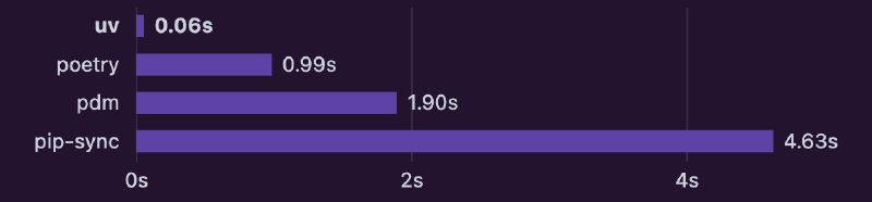 Featured image of post 90% You Need to Know about uv