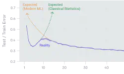 Featured image of post Double Descent