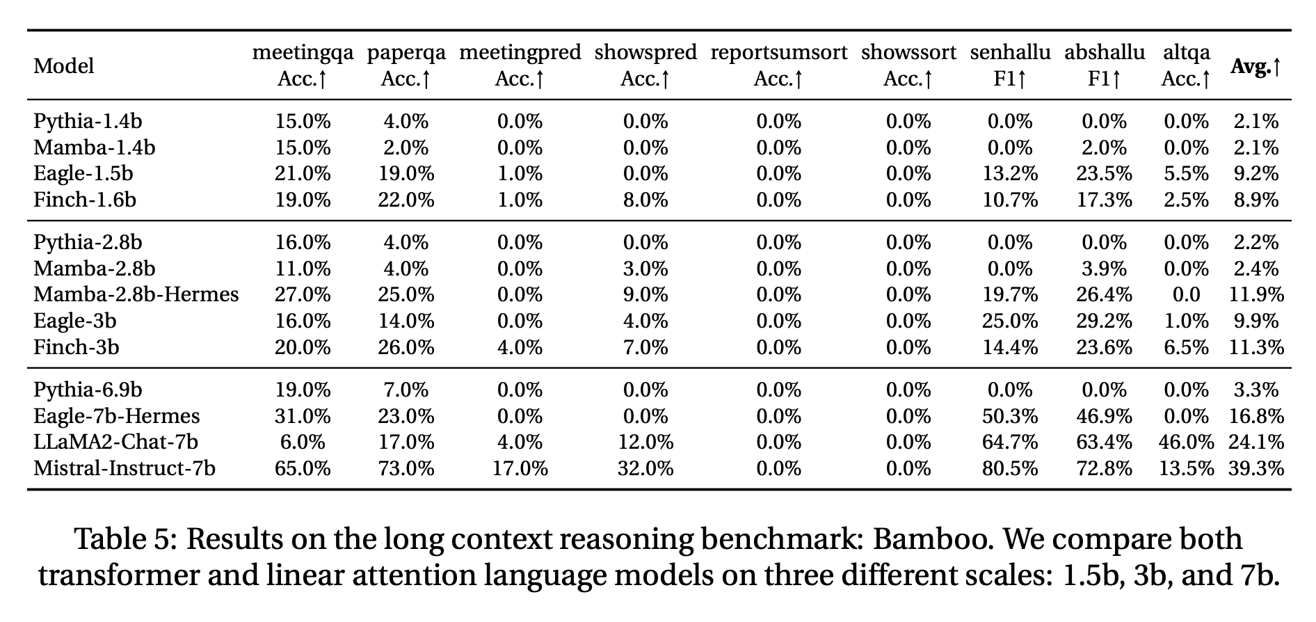 Result on Bamboo Benchmark. Source: https://arxiv.org/abs/2404.05892