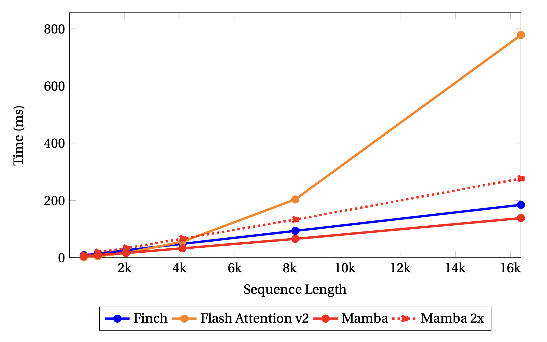 Speed comparison.