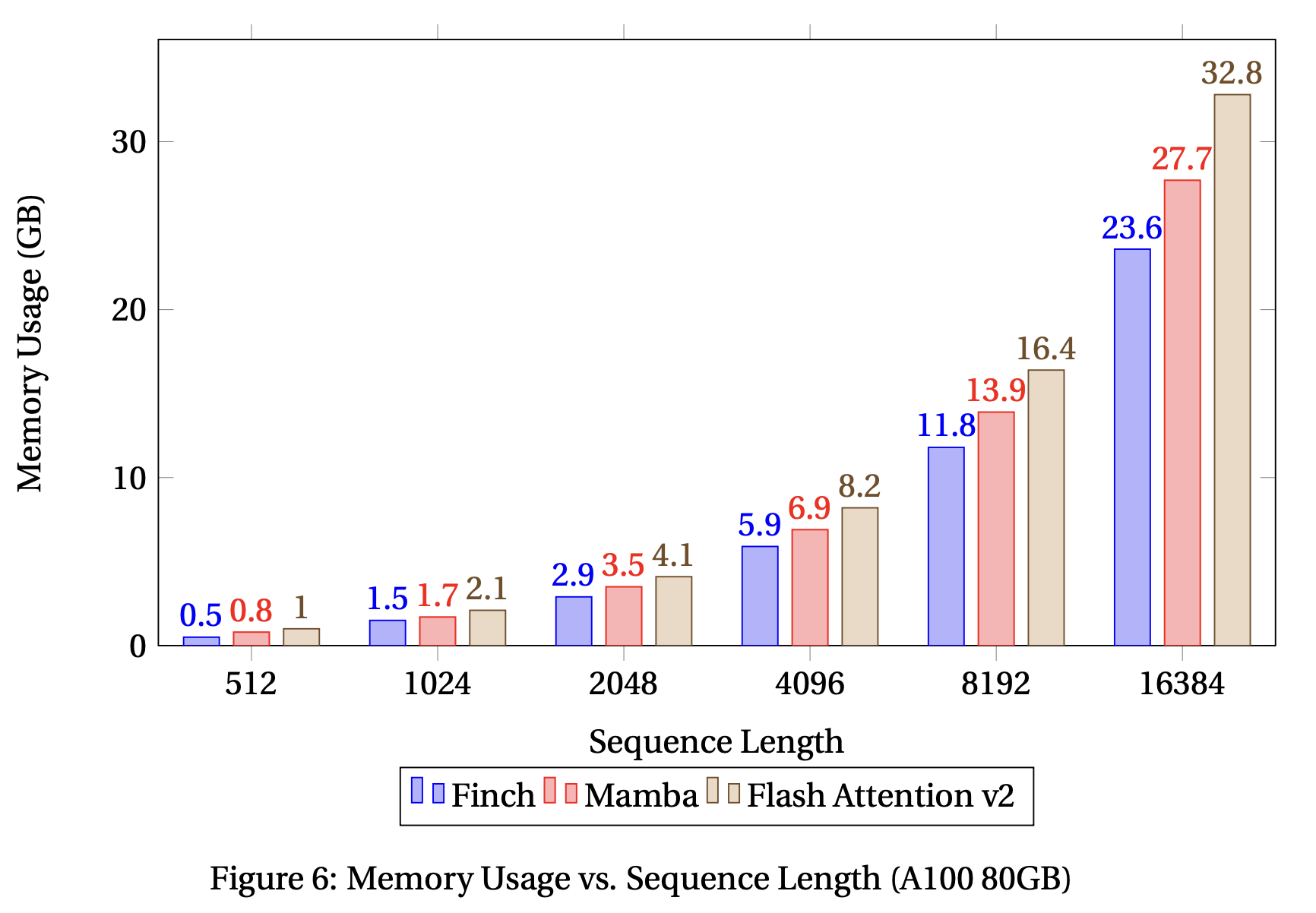Memory usage comparison.
