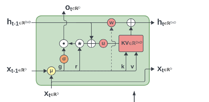 Featured image of post The Evolution of RWKV (Part 3)
