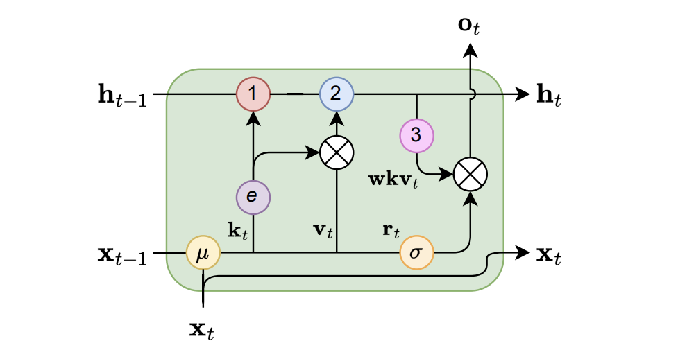 RWKV time-mixing block