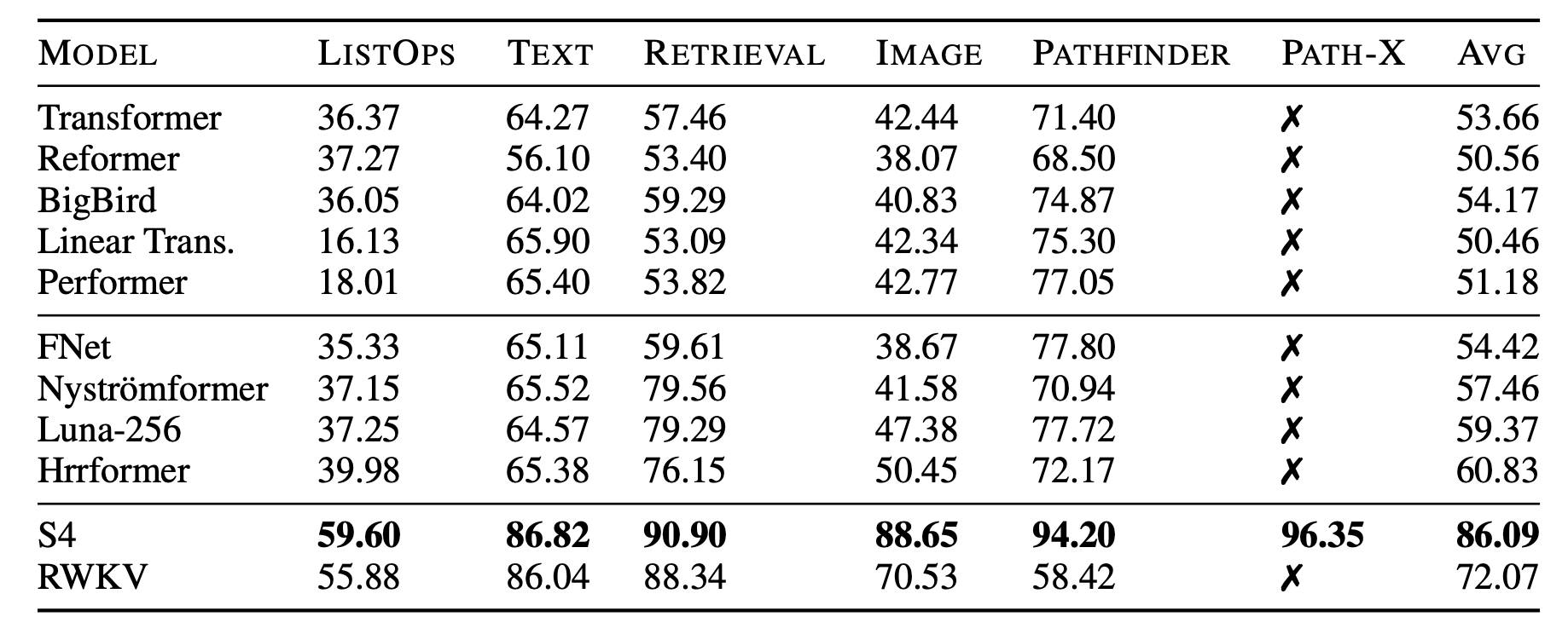 Evaluation on Long Range Arena