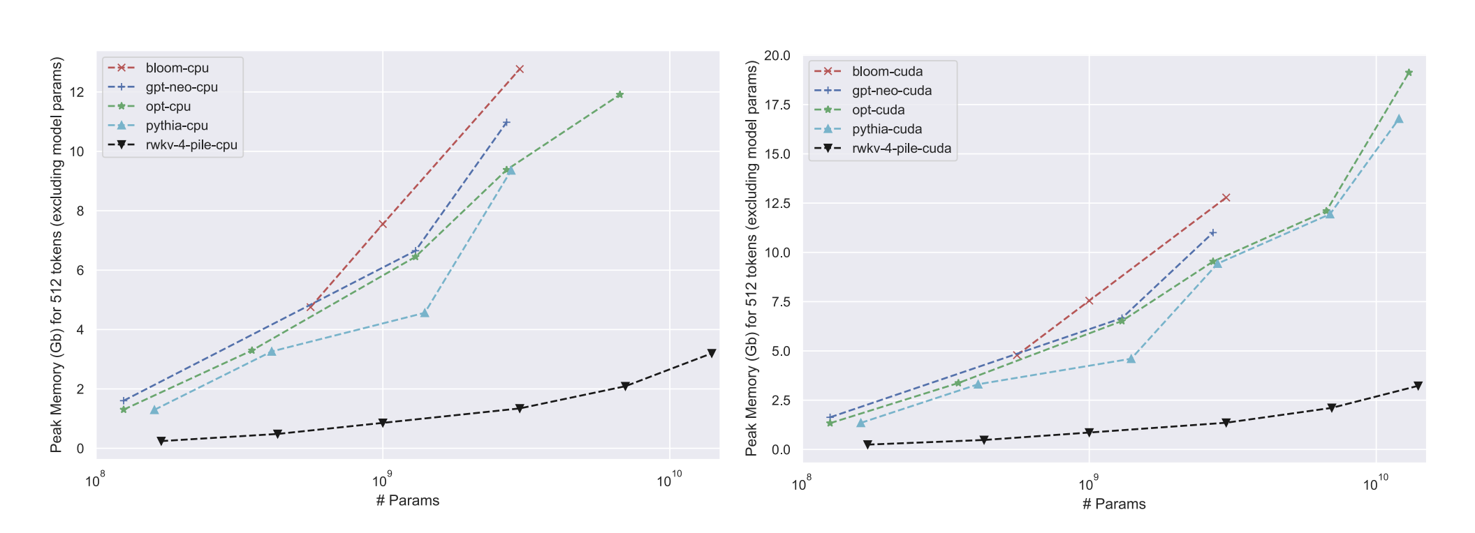 Text generation inference memory