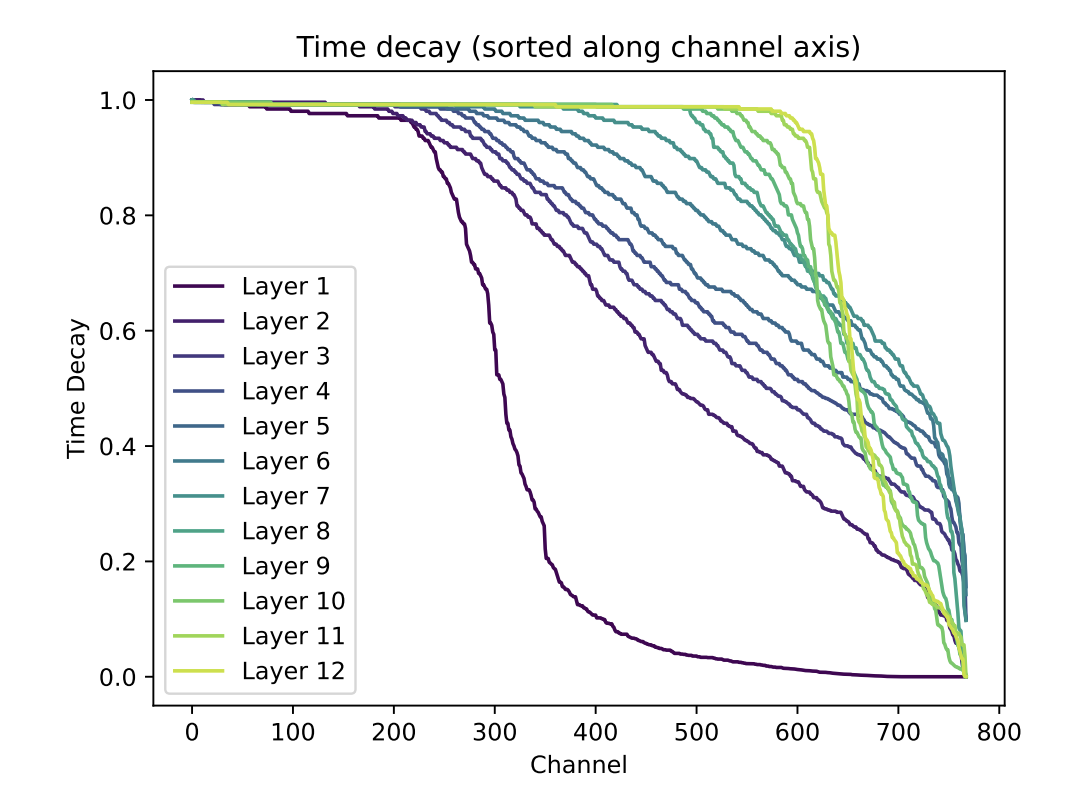 The time decays $(e^{−w})$ in each layer of the RWKV-169M model, sorted along the channel axis