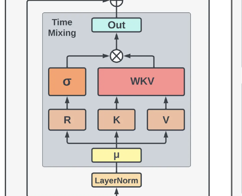 Featured image of post The Evolution of RWKV(part 2)